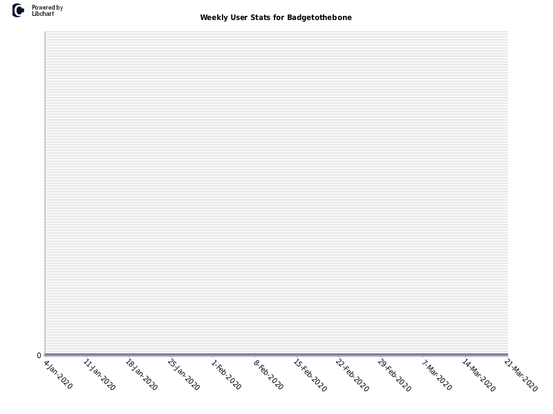 Weekly User Stats for Badgetothebone
